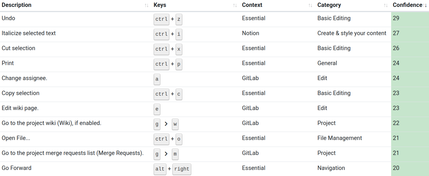 Some keyboard shortcuts that I have practice often and am therefore very confident with.