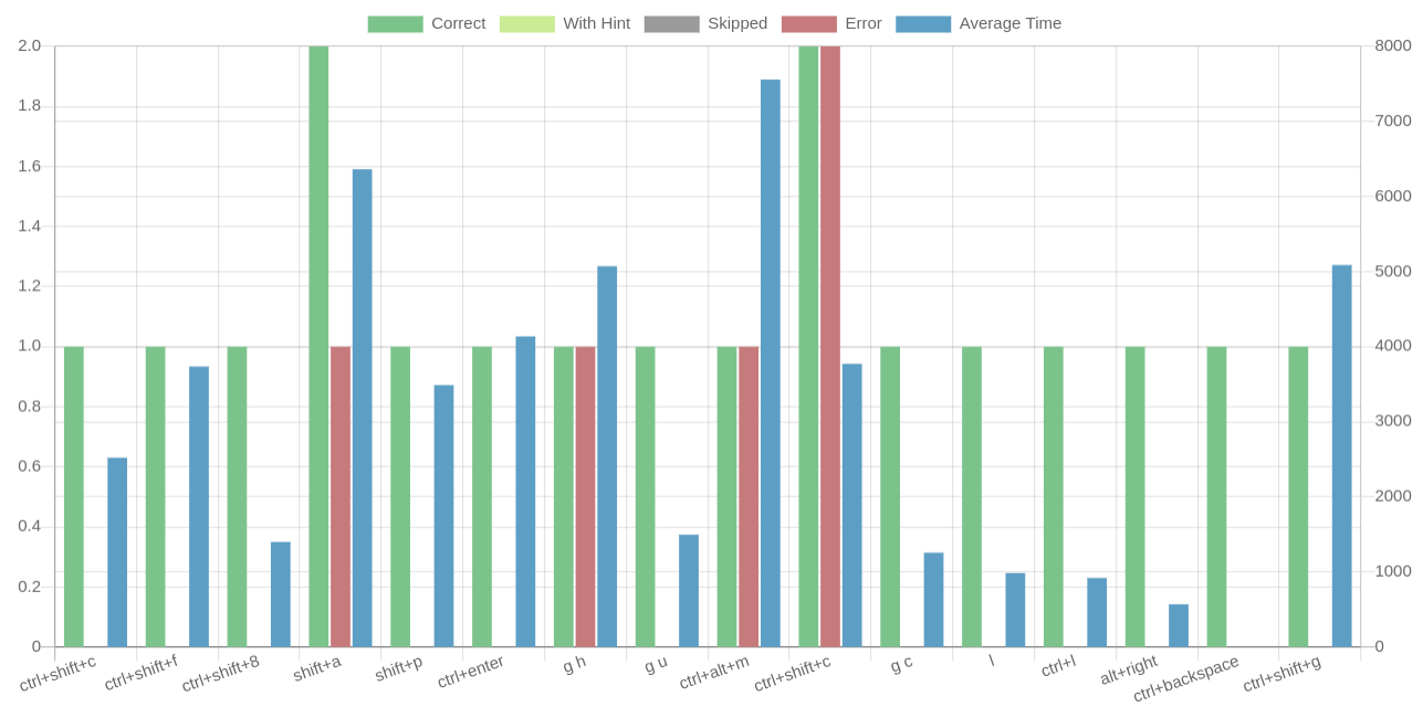 Interactive charts show which combinations need some further practice.