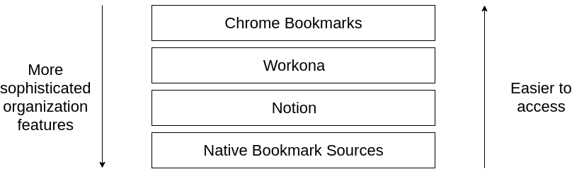 Bookmarking layers